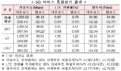 5G ȭ...۳⺸ 9.2% 